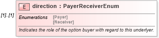 XSD Diagram of direction in schema fpml-com-5-9_xsd (Financial products Markup Language (FpML®))