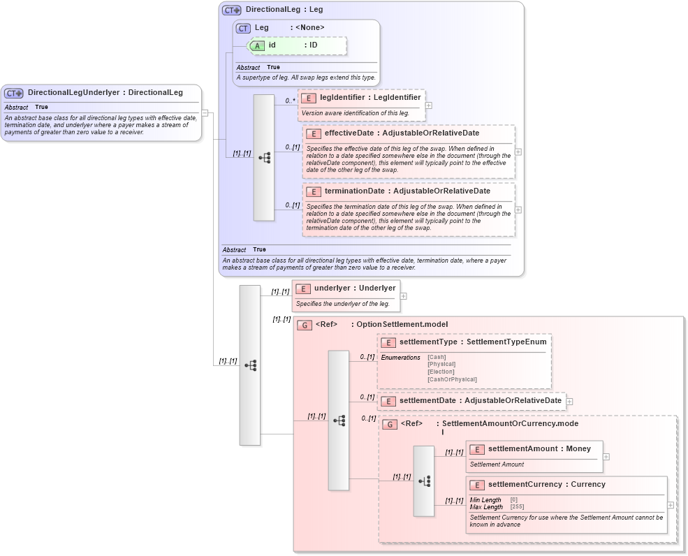 XSD Diagram of DirectionalLegUnderlyer in schema fpml-eq-shared-5-9_xsd3 (Financial products Markup Language (FpML®))
