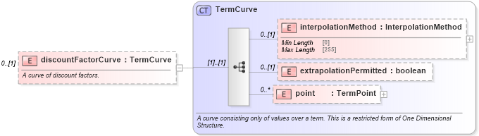 XSD Diagram of discountFactorCurve in schema fpml-mktenv-5-9_xsd1 (Financial products Markup Language (FpML®))