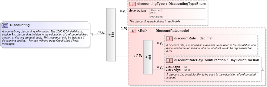 XSD Diagram of Discounting in schema fpml-ird-5-9_xsd1 (Financial products Markup Language (FpML®))
