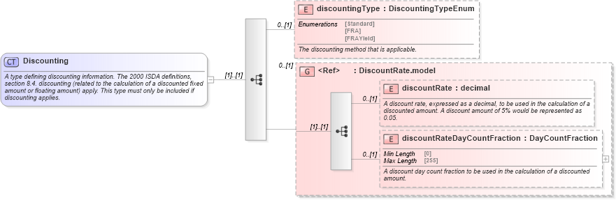 XSD Diagram of Discounting in schema fpml-ird-5-9_xsd3 (Financial products Markup Language (FpML®))