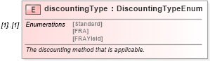 XSD Diagram of discountingType in schema fpml-ird-5-9_xsd (Financial products Markup Language (FpML®))