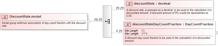 XSD Diagram of DiscountRate.model in schema fpml-ird-5-9_xsd (Financial products Markup Language (FpML®))