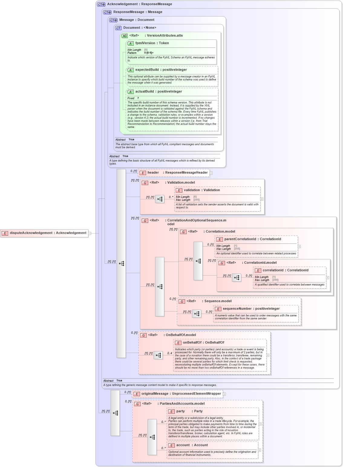 XSD Diagram of disputeAcknowledgement in schema fpml-collateral-processes-5-9_xsd (Financial products Markup Language (FpML®))