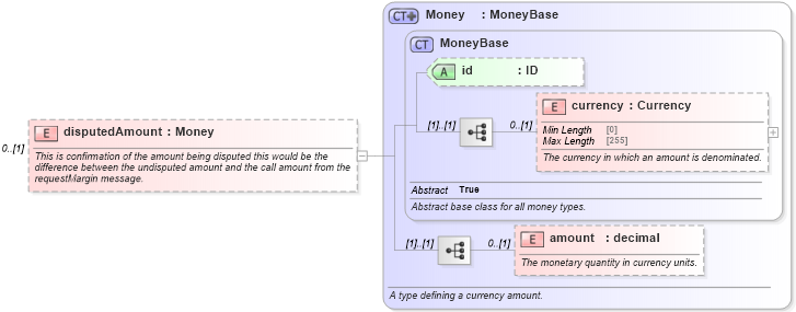 XSD Diagram of disputedAmount in schema fpml-collateral-processes-5-9_xsd (Financial products Markup Language (FpML®))