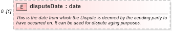 XSD Diagram of disputeDate in schema fpml-collateral-processes-5-9_xsd (Financial products Markup Language (FpML®))