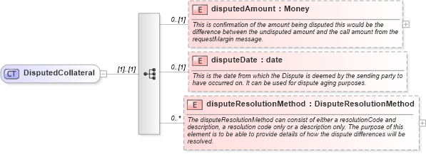 XSD Diagram of DisputedCollateral in schema fpml-collateral-processes-5-9_xsd (Financial products Markup Language (FpML®))