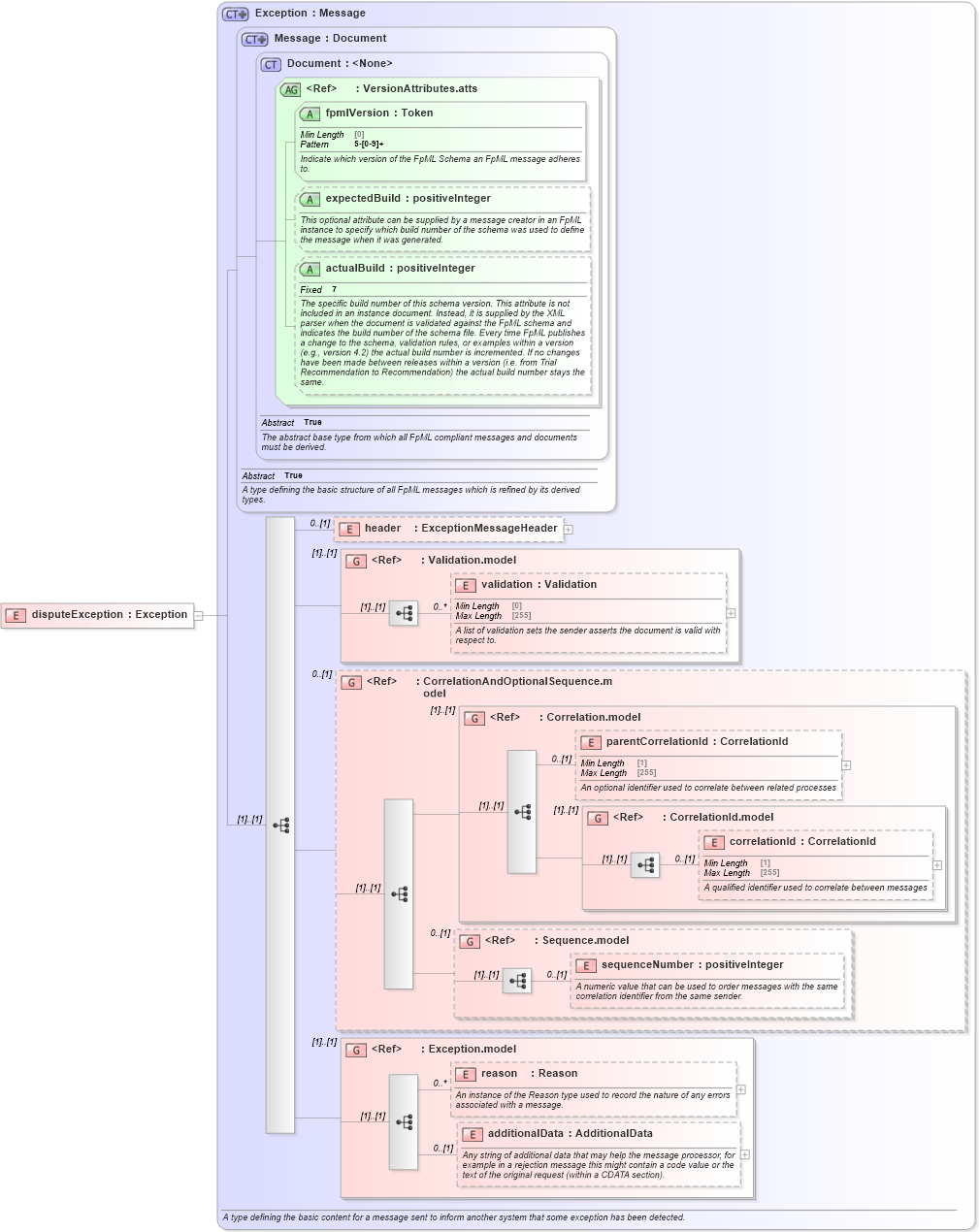 XSD Diagram of disputeException in schema fpml-collateral-processes-5-9_xsd (Financial products Markup Language (FpML®))