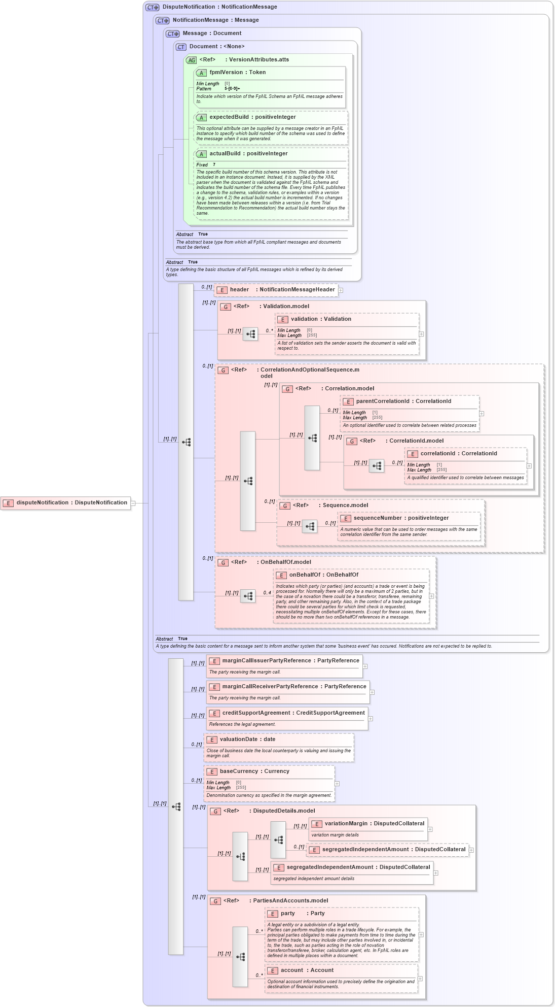 XSD Diagram of disputeNotification in schema fpml-collateral-processes-5-9_xsd (Financial products Markup Language (FpML®))