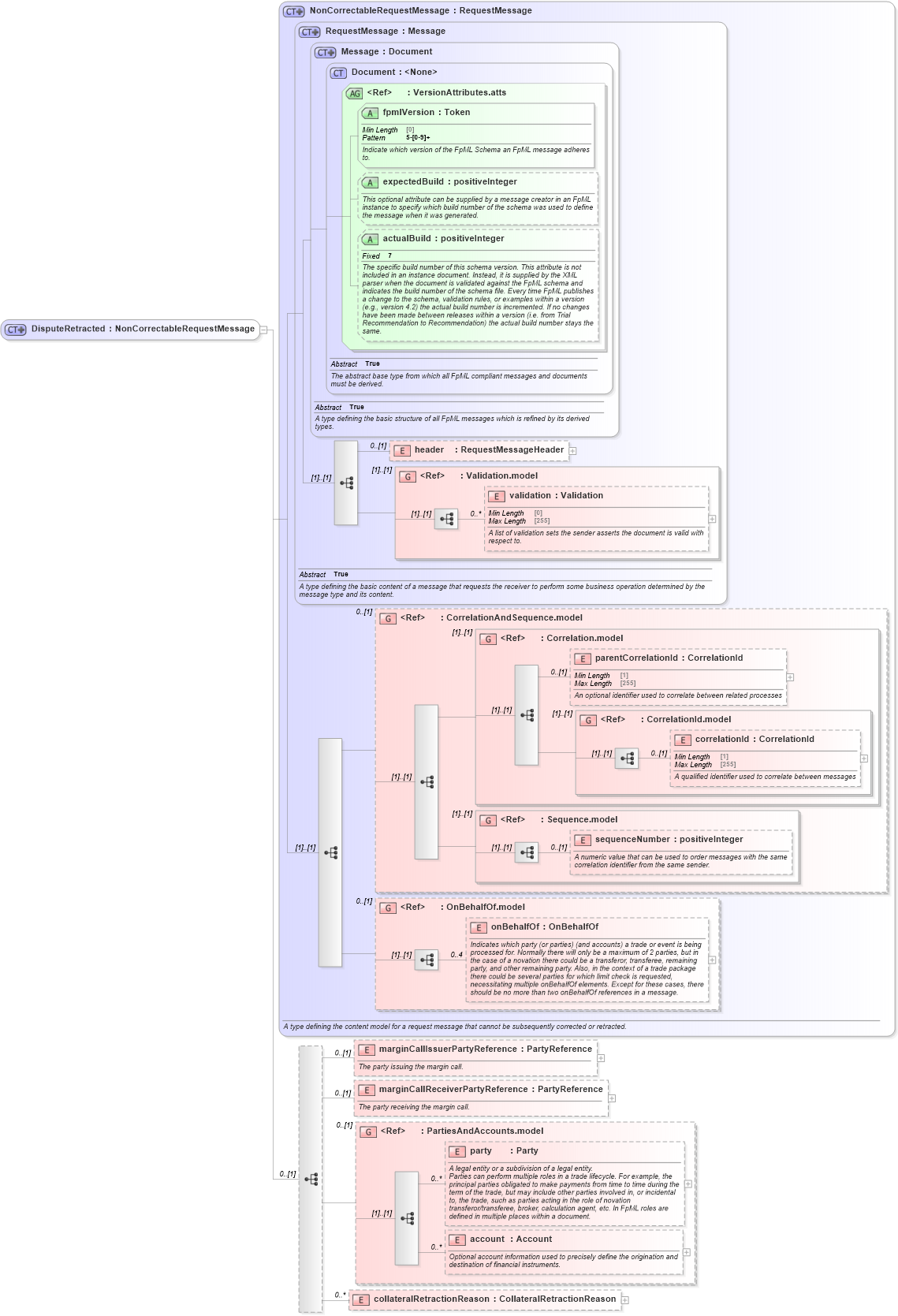 XSD Diagram of DisputeRetracted in schema fpml-collateral-processes-5-9_xsd (Financial products Markup Language (FpML®))
