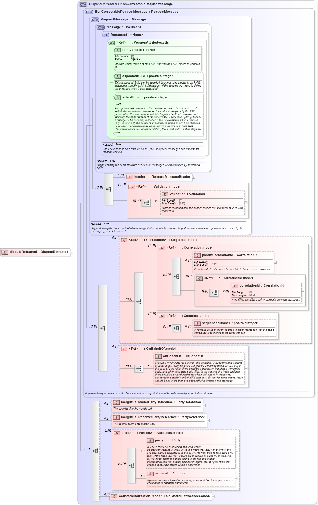 XSD Diagram of disputeRetracted in schema fpml-collateral-processes-5-9_xsd (Financial products Markup Language (FpML®))