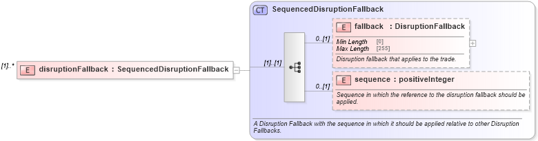 XSD Diagram of disruptionFallback in schema fpml-com-5-9_xsd2 (Financial products Markup Language (FpML®))