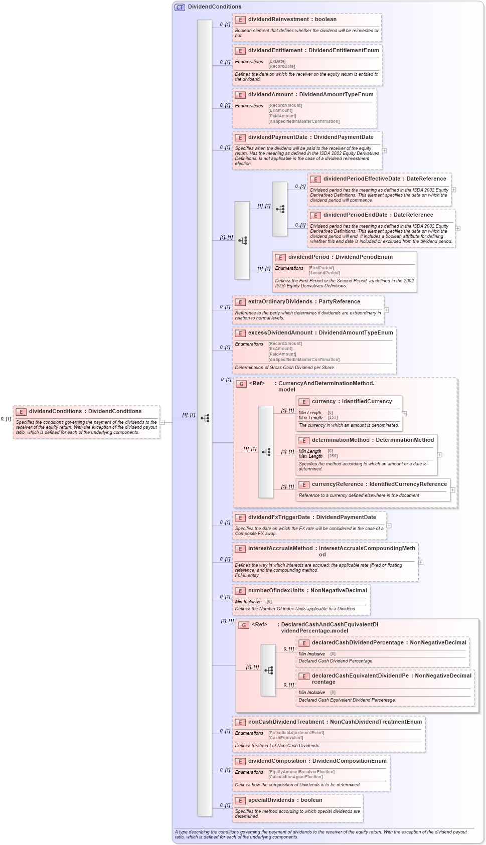 XSD Diagram of dividendConditions in schema fpml-eq-shared-5-9_xsd (Financial products Markup Language (FpML®))