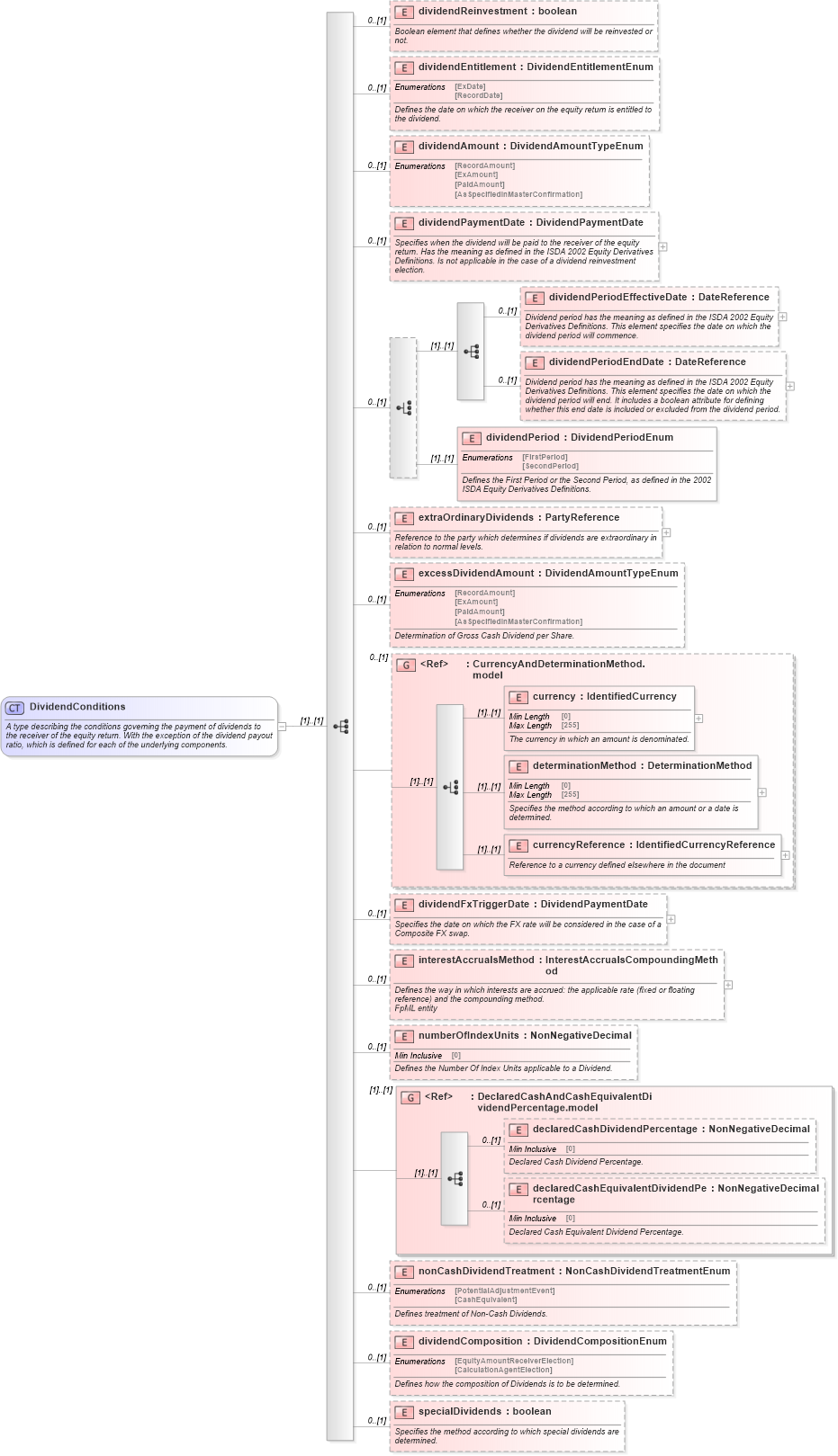 XSD Diagram of DividendConditions in schema fpml-eq-shared-5-9_xsd2 (Financial products Markup Language (FpML®))