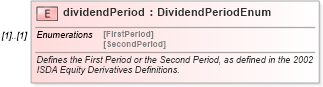XSD Diagram of dividendPeriod in schema fpml-eq-shared-5-9_xsd1 (Financial products Markup Language (FpML®))