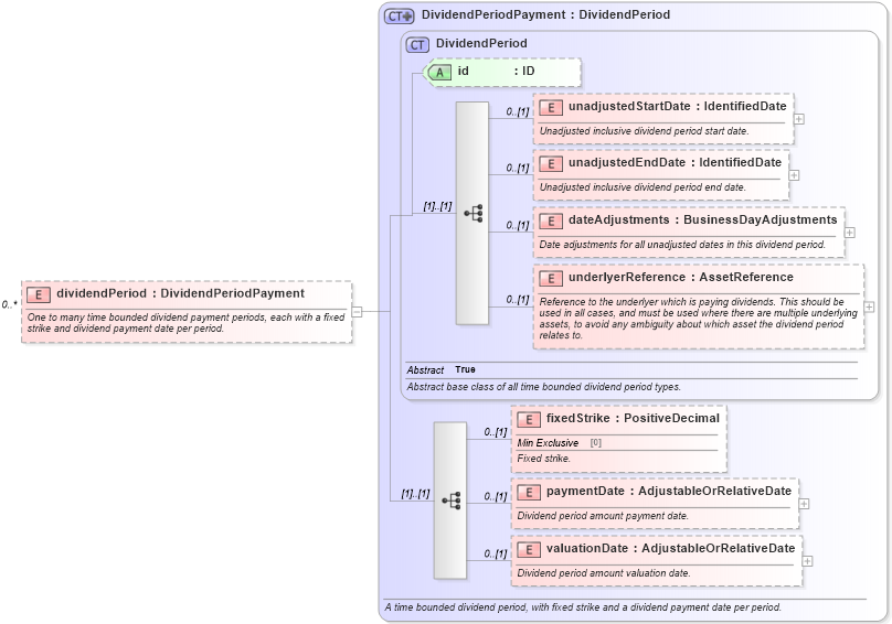 XSD Diagram of dividendPeriod in schema fpml-dividend-swaps-5-9_xsd2 (Financial products Markup Language (FpML®))