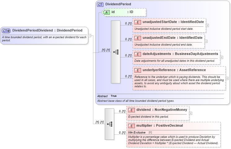 XSD Diagram of DividendPeriodDividend in schema fpml-eq-shared-5-9_xsd2 (Financial products Markup Language (FpML®))