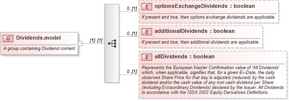 XSD Diagram of Dividends.model in schema fpml-eq-shared-5-9_xsd1 (Financial products Markup Language (FpML®))