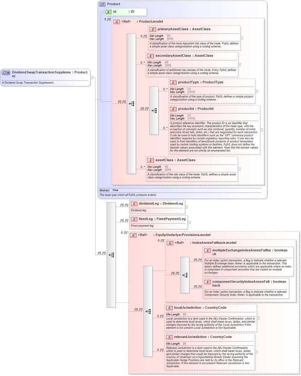 XSD Diagram of DividendSwapTransactionSupplement in schema fpml-dividend-swaps-5-9_xsd (Financial products Markup Language (FpML®))