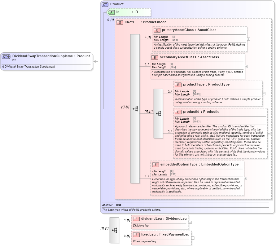 XSD Diagram of DividendSwapTransactionSupplement in schema fpml-dividend-swaps-5-9_xsd3 (Financial products Markup Language (FpML®))