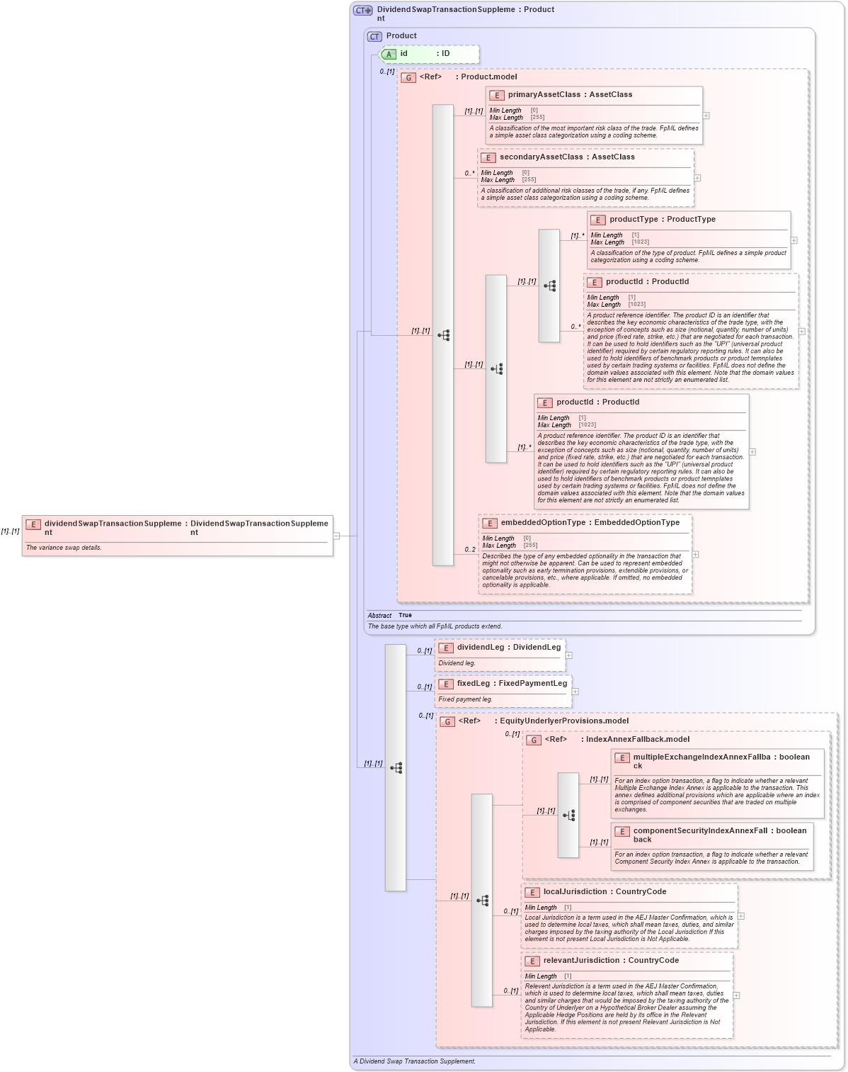 XSD Diagram of dividendSwapTransactionSupplement in schema fpml-dividend-swaps-5-9_xsd1 (Financial products Markup Language (FpML®))
