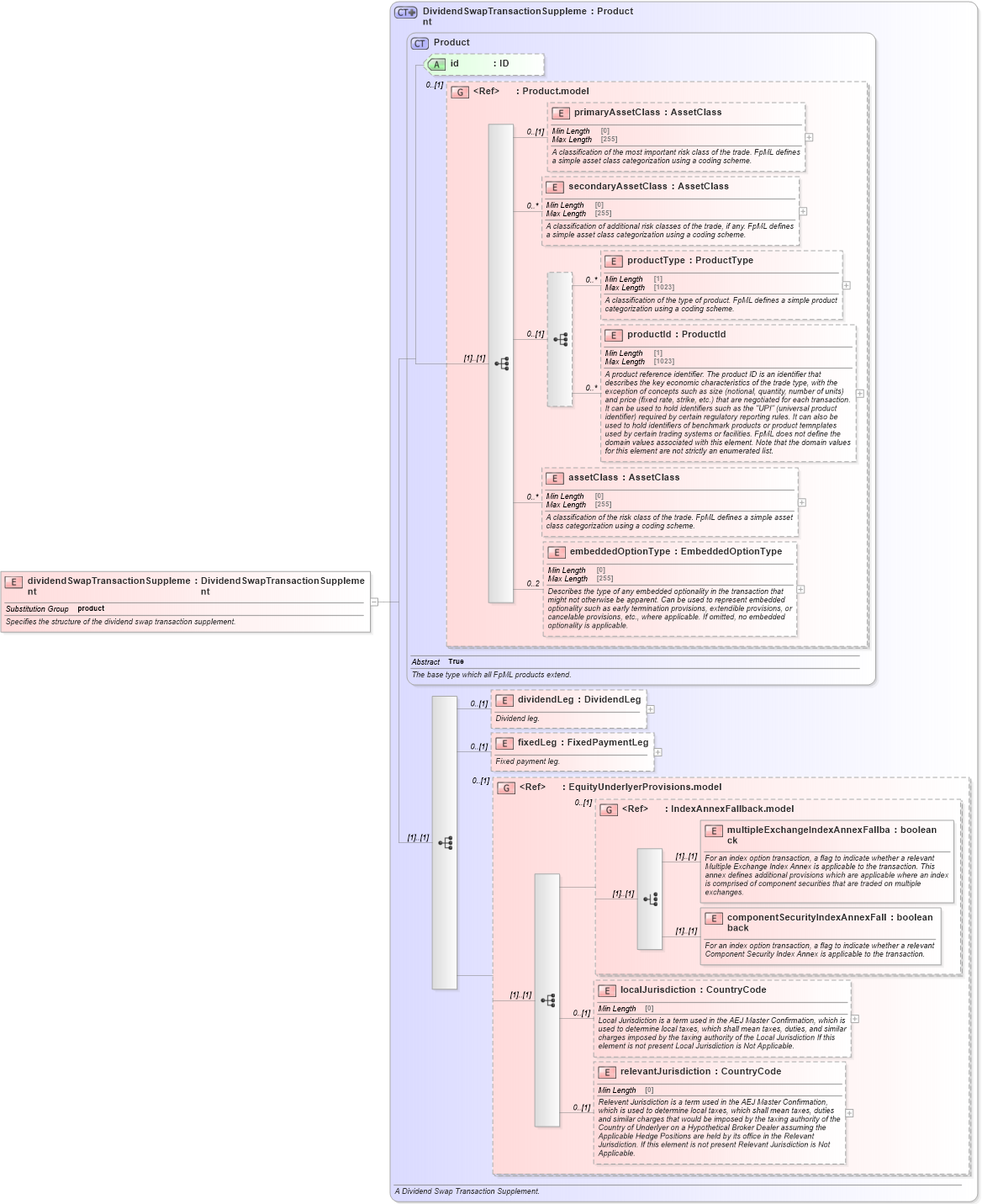 XSD Diagram of dividendSwapTransactionSupplement in schema fpml-dividend-swaps-5-9_xsd2 (Financial products Markup Language (FpML®))