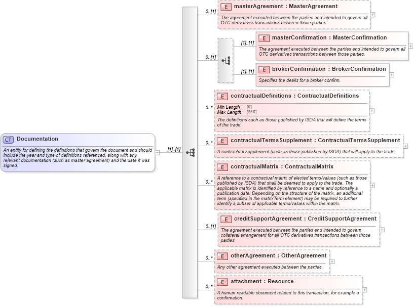 XSD Diagram of Documentation in schema fpml-shared-5-9_xsd4 (Financial products Markup Language (FpML®))