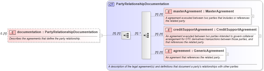 XSD Diagram of documentation in schema fpml-shared-5-9_xsd4 (Financial products Markup Language (FpML®))
