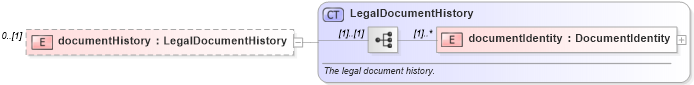 XSD Diagram of documentHistory in schema fpml-legal-5-9_xsd (Financial products Markup Language (FpML®))
