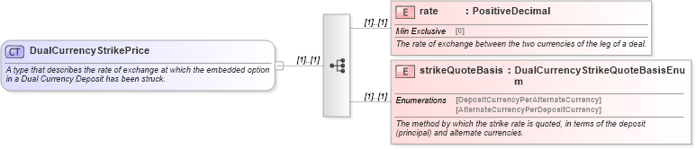 XSD Diagram of DualCurrencyStrikePrice in schema fpml-fx-5-9_xsd (Financial products Markup Language (FpML®))