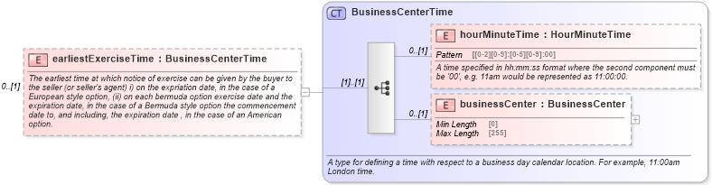 XSD Diagram of earliestExerciseTime in schema fpml-shared-5-9_xsd2 (Financial products Markup Language (FpML®))