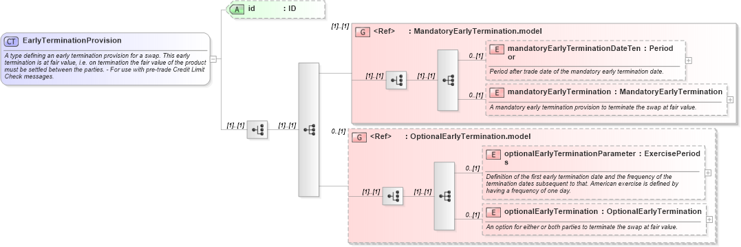 XSD Diagram of EarlyTerminationProvision in schema fpml-ird-5-9_xsd1 (Financial products Markup Language (FpML®))