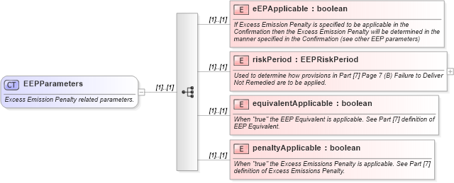 XSD Diagram of EEPParameters in schema fpml-com-5-9_xsd (Financial products Markup Language (FpML®))