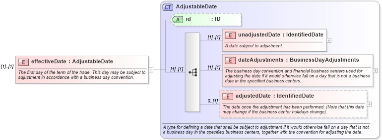 XSD Diagram of effectiveDate in schema fpml-ird-5-9_xsd (Financial products Markup Language (FpML®))