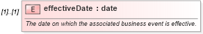 XSD Diagram of effectiveDate in schema fpml-loan-5-9_xsd (Financial products Markup Language (FpML®))