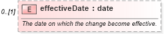 XSD Diagram of effectiveDate in schema fpml-business-events-5-9_xsd2 (Financial products Markup Language (FpML®))