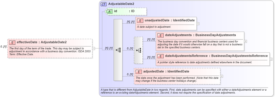 XSD Diagram of effectiveDate in schema fpml-cd-5-9_xsd (Financial products Markup Language (FpML®))
