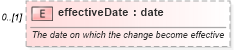 XSD Diagram of effectiveDate in schema fpml-business-events-5-9_xsd3 (Financial products Markup Language (FpML®))