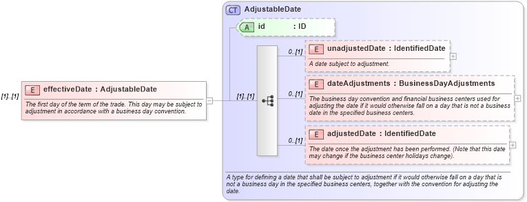 XSD Diagram of effectiveDate in schema fpml-ird-5-9_xsd3 (Financial products Markup Language (FpML®))