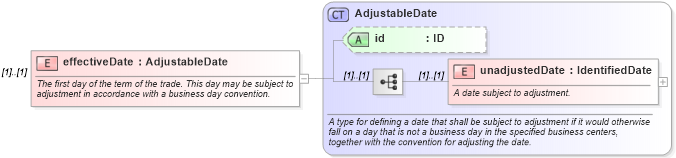 XSD Diagram of effectiveDate in schema fpml-ird-5-9_xsd4 (Financial products Markup Language (FpML®))