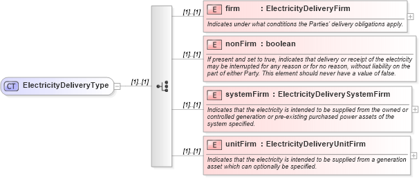 XSD Diagram of ElectricityDeliveryType in schema fpml-com-5-9_xsd1 (Financial products Markup Language (FpML®))