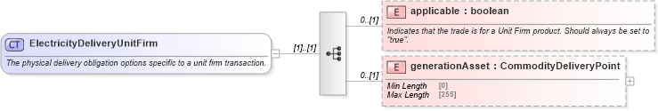 XSD Diagram of ElectricityDeliveryUnitFirm in schema fpml-com-5-9_xsd2 (Financial products Markup Language (FpML®))