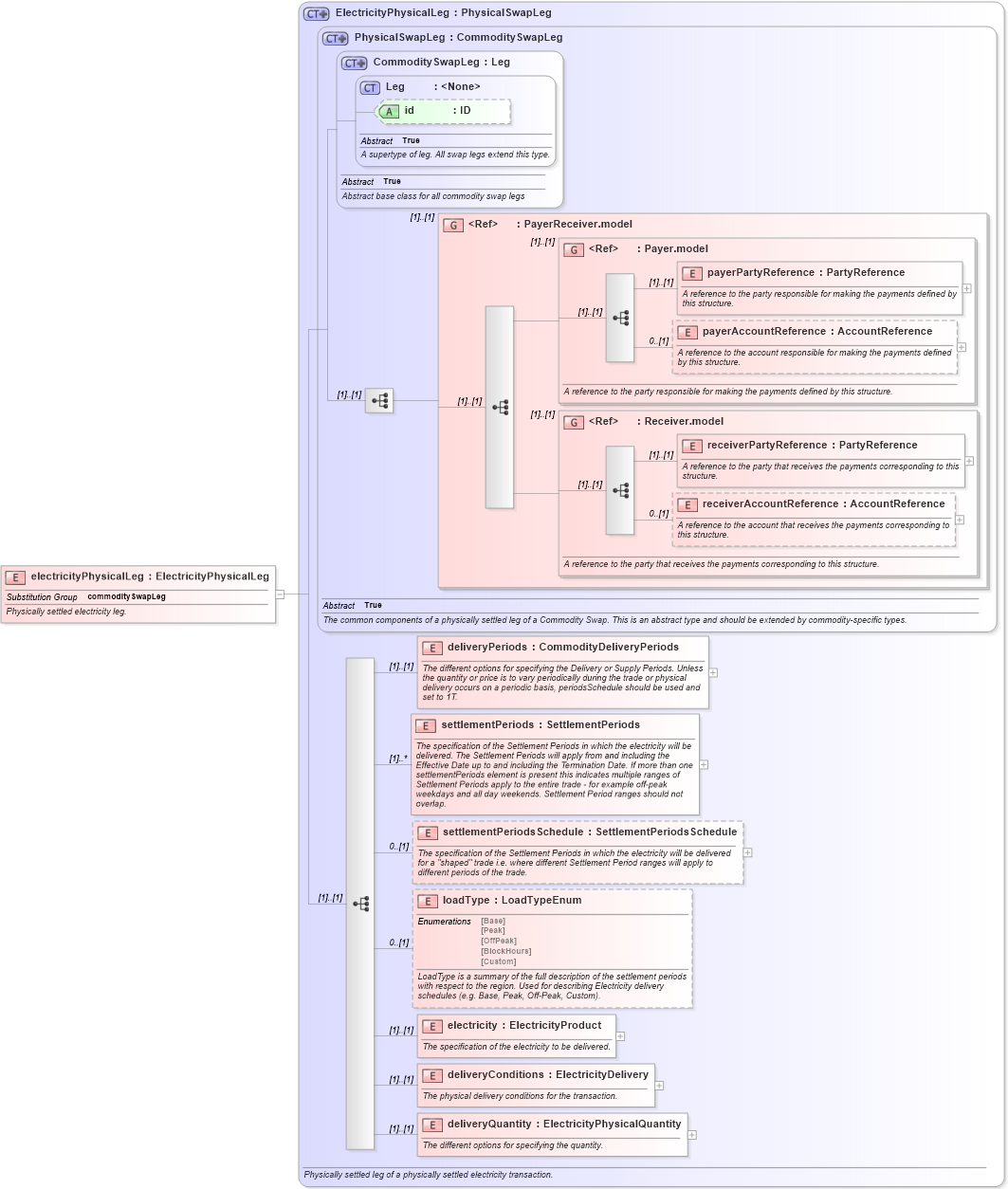 XSD Diagram of electricityPhysicalLeg in schema fpml-com-5-9_xsd (Financial products Markup Language (FpML®))