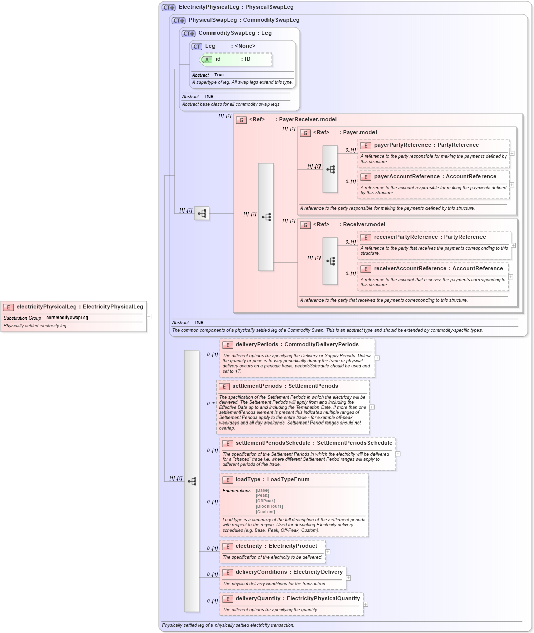 XSD Diagram of electricityPhysicalLeg in schema fpml-com-5-9_xsd2 (Financial products Markup Language (FpML®))