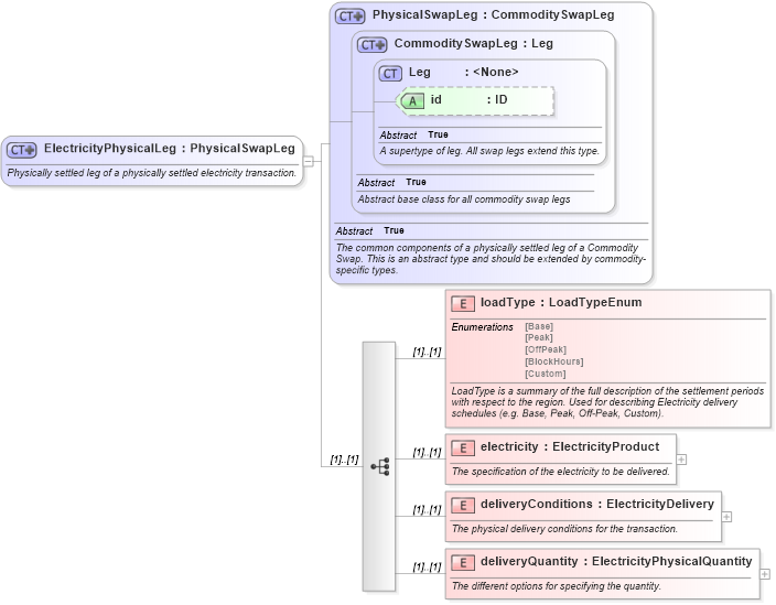 XSD Diagram of ElectricityPhysicalLeg in schema fpml-com-5-9_xsd3 (Financial products Markup Language (FpML®))