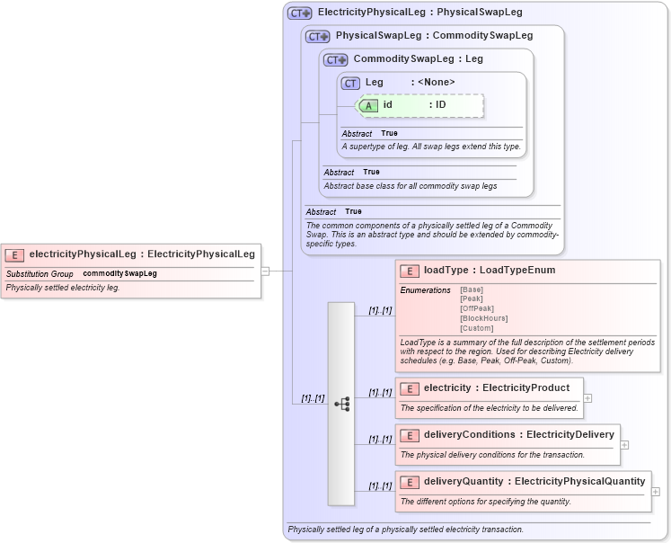 XSD Diagram of electricityPhysicalLeg in schema fpml-com-5-9_xsd3 (Financial products Markup Language (FpML®))