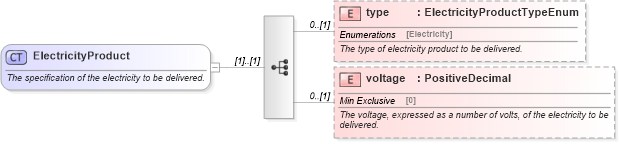 XSD Diagram of ElectricityProduct in schema fpml-com-5-9_xsd1 (Financial products Markup Language (FpML®))