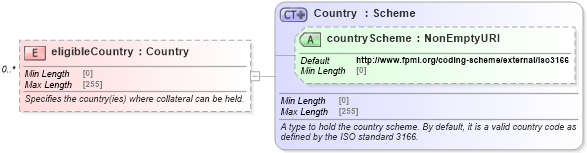 XSD Diagram of eligibleCountry in schema fpml-legal-5-9_xsd (Financial products Markup Language (FpML®))