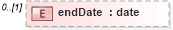 XSD Diagram of endDate in schema fpml-com-5-9_xsd1 (Financial products Markup Language (FpML®))