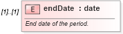 XSD Diagram of endDate in schema fpml-fx-targets-5-9_xsd1 (Financial products Markup Language (FpML®))